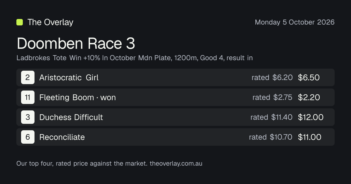Doomben Race 3 results, Monday 5 October 2026: Fleeting Boom won · The ...