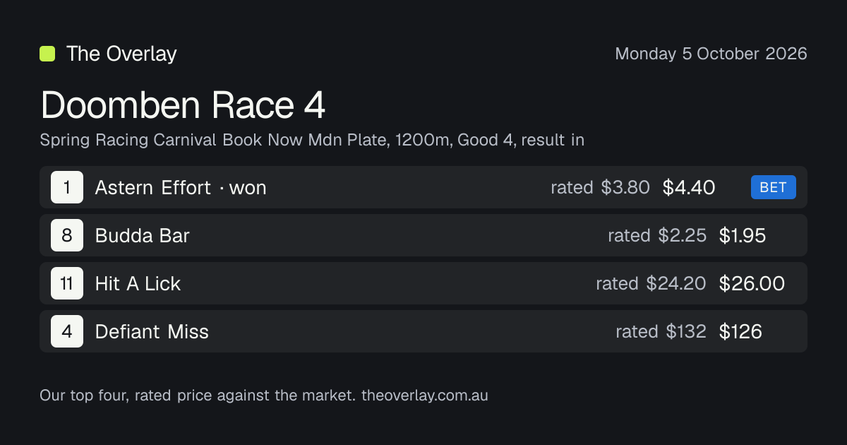 Doomben Race 4 results, Monday 5 October 2026: Astern Effort won · The ...
