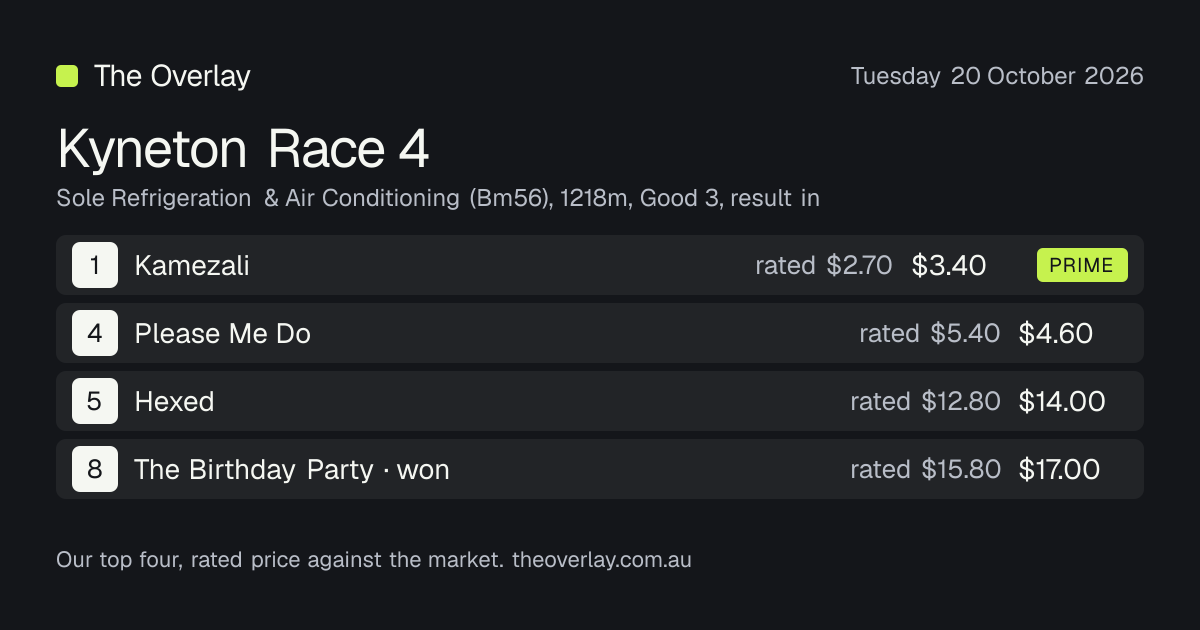 Kyneton Race 4 results, Tuesday 20 October 2026: The Birthday Party won ...